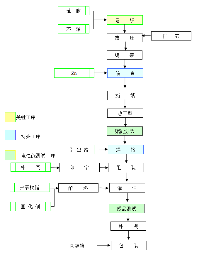 CBB60电容器生产工艺流程图