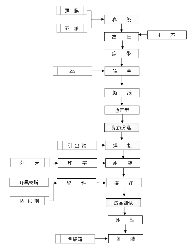 面包机电容器生产流程图